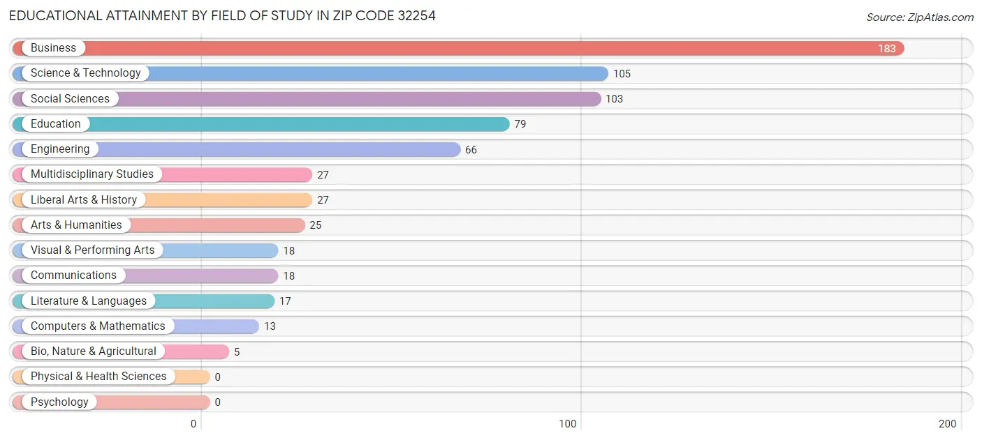 Educational Attainment by Field of Study in Zip Code 32254