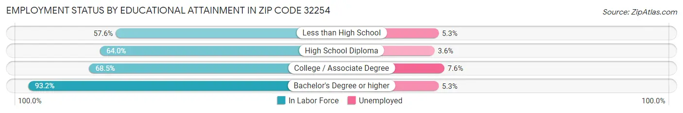 Employment Status by Educational Attainment in Zip Code 32254