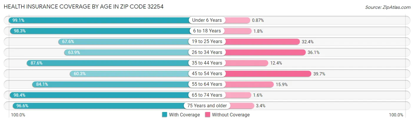 Health Insurance Coverage by Age in Zip Code 32254