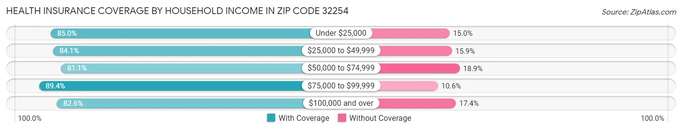 Health Insurance Coverage by Household Income in Zip Code 32254