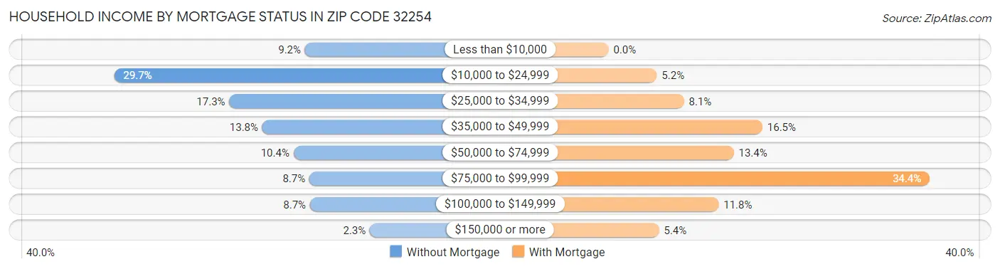 Household Income by Mortgage Status in Zip Code 32254