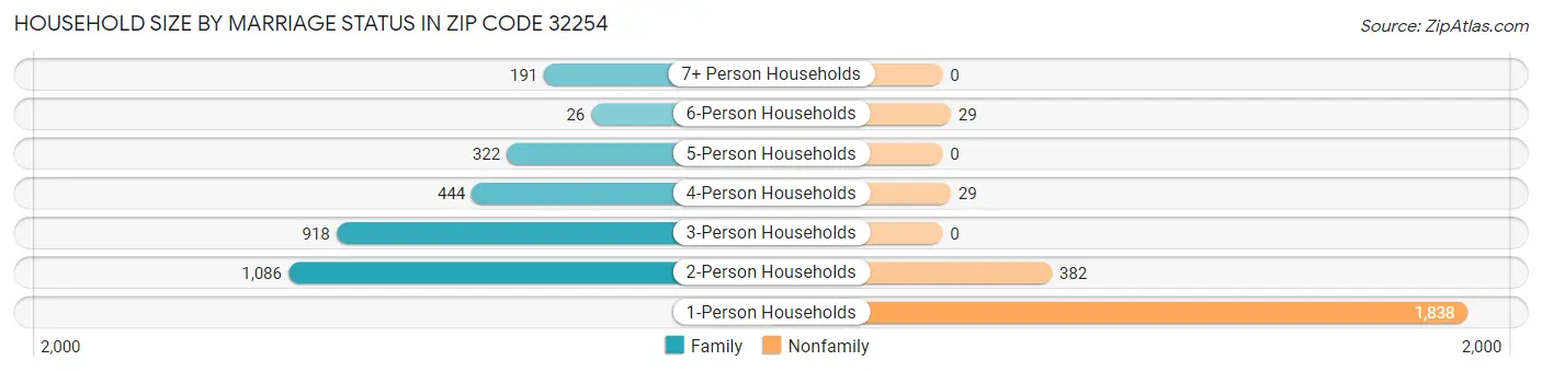 Household Size by Marriage Status in Zip Code 32254
