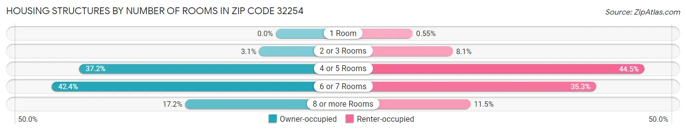 Housing Structures by Number of Rooms in Zip Code 32254