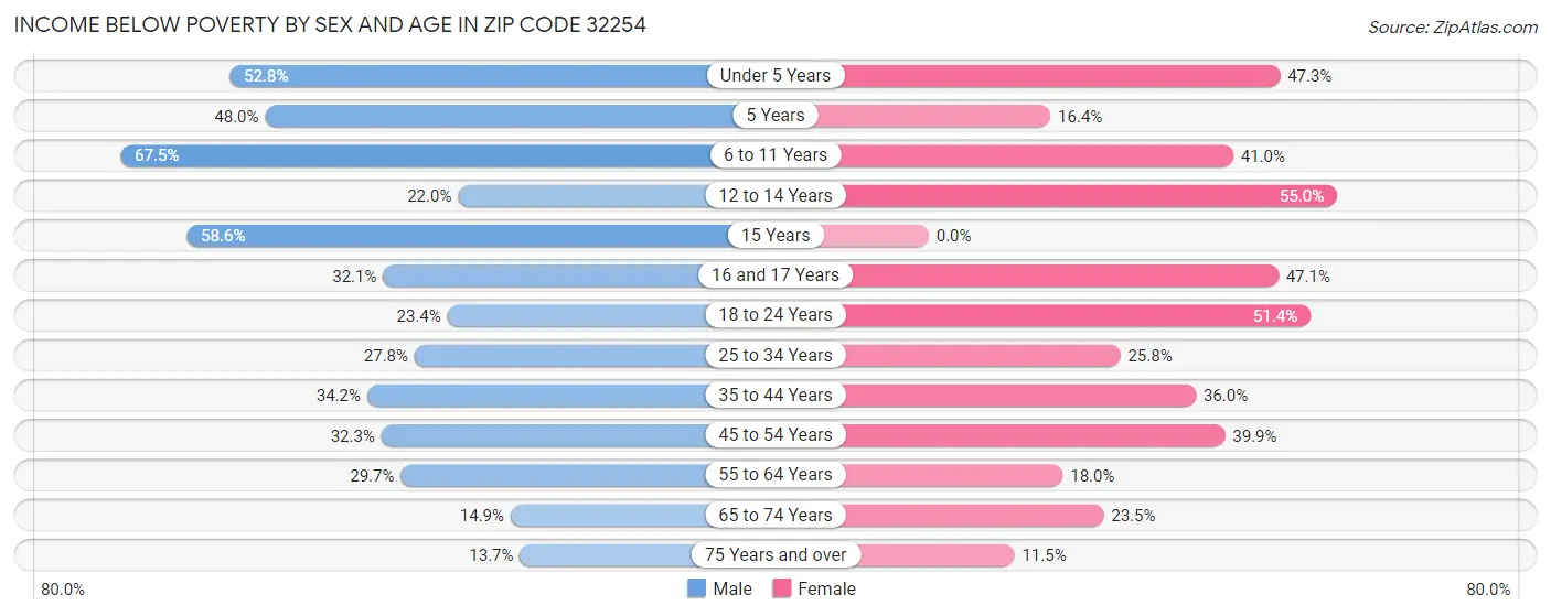 Income Below Poverty by Sex and Age in Zip Code 32254