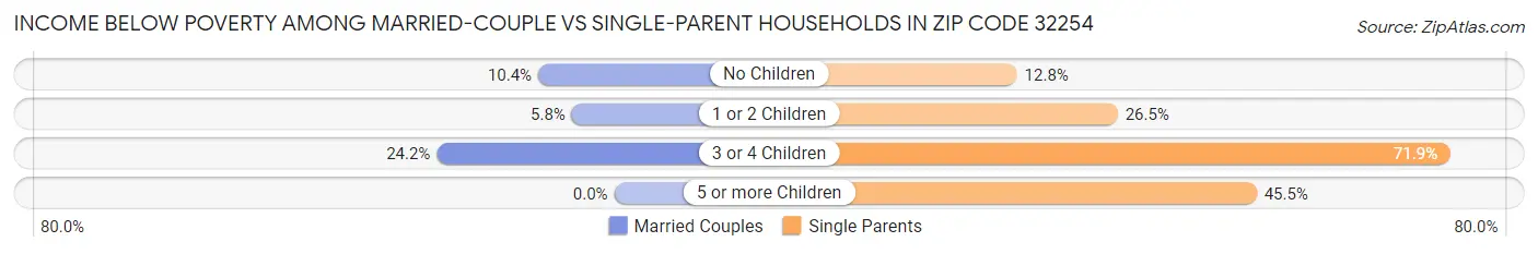 Income Below Poverty Among Married-Couple vs Single-Parent Households in Zip Code 32254