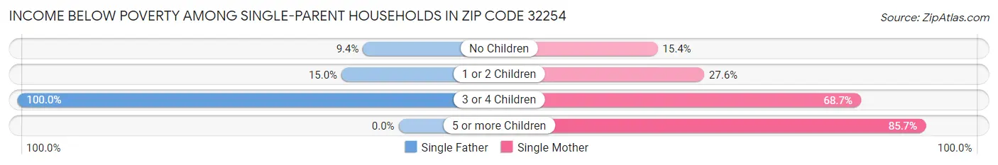 Income Below Poverty Among Single-Parent Households in Zip Code 32254