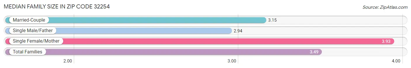 Median Family Size in Zip Code 32254