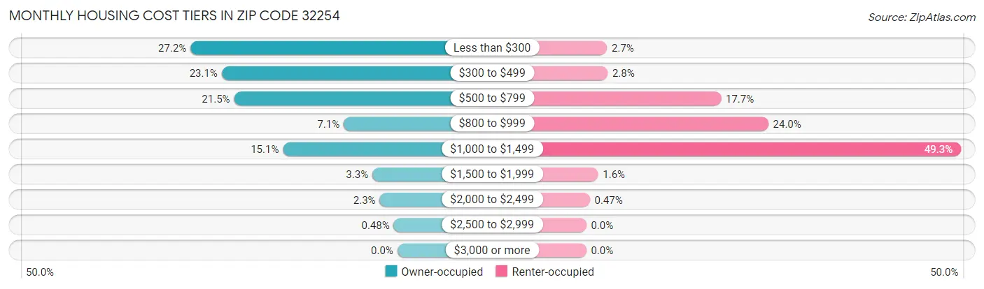 Monthly Housing Cost Tiers in Zip Code 32254