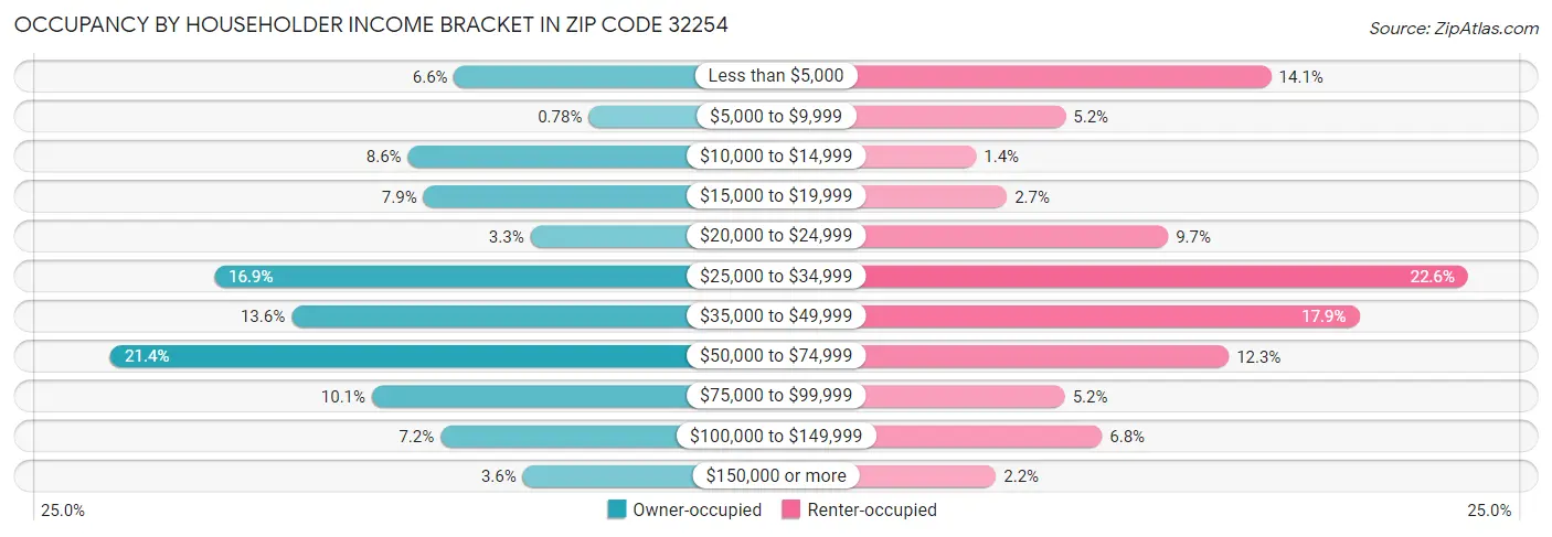 Occupancy by Householder Income Bracket in Zip Code 32254
