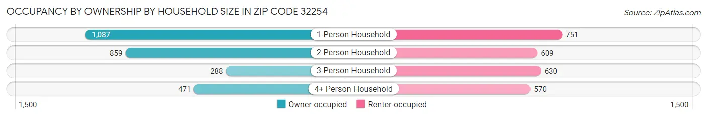 Occupancy by Ownership by Household Size in Zip Code 32254