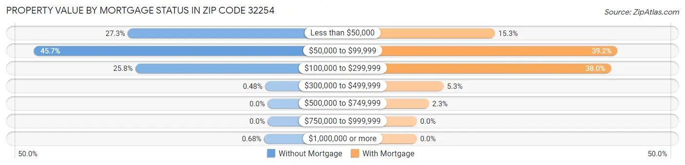 Property Value by Mortgage Status in Zip Code 32254