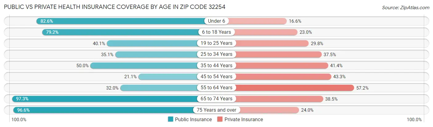 Public vs Private Health Insurance Coverage by Age in Zip Code 32254