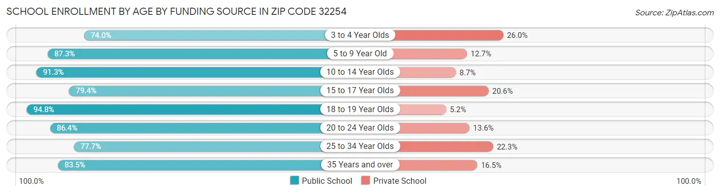School Enrollment by Age by Funding Source in Zip Code 32254