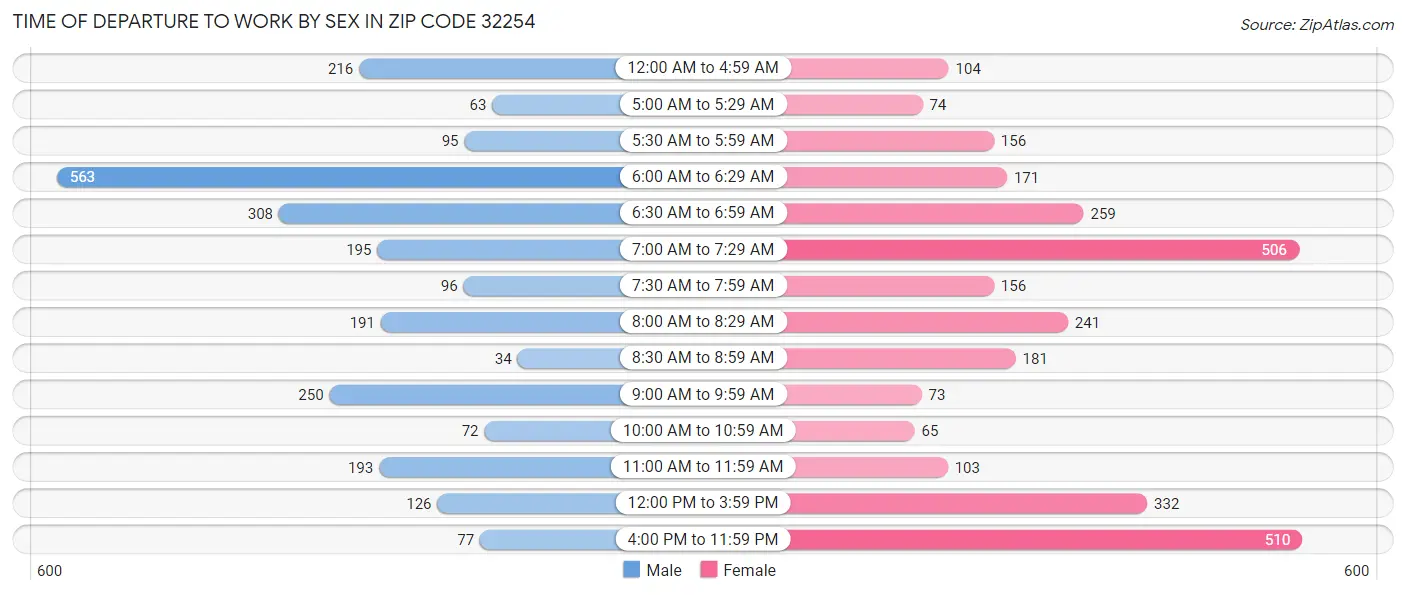 Time of Departure to Work by Sex in Zip Code 32254