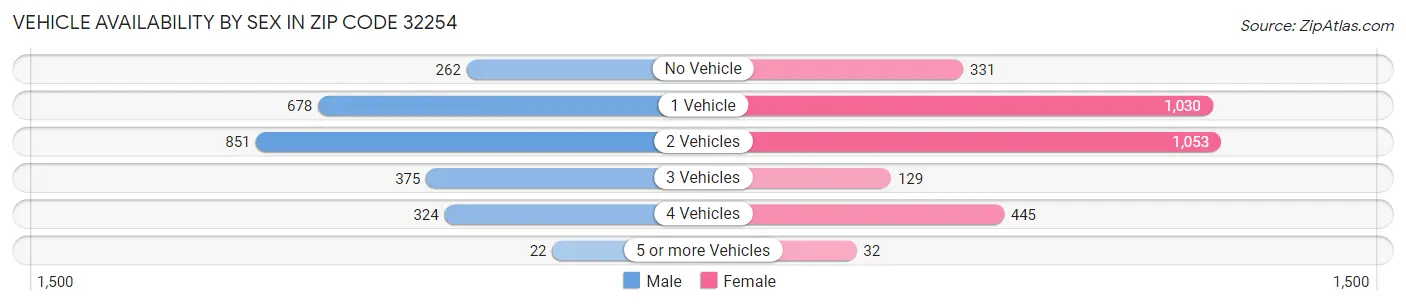 Vehicle Availability by Sex in Zip Code 32254