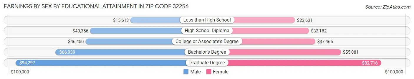 Earnings by Sex by Educational Attainment in Zip Code 32256
