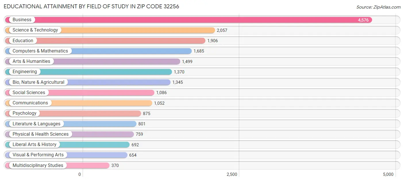 Educational Attainment by Field of Study in Zip Code 32256
