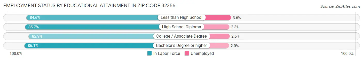 Employment Status by Educational Attainment in Zip Code 32256