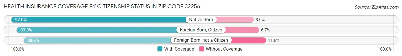 Health Insurance Coverage by Citizenship Status in Zip Code 32256