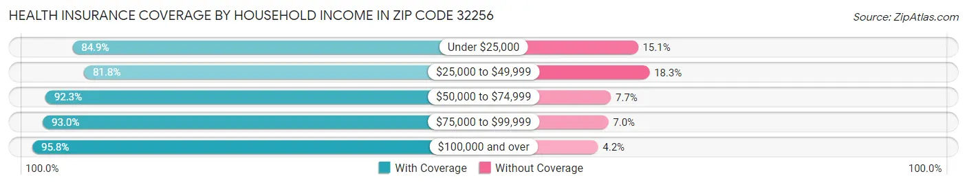 Health Insurance Coverage by Household Income in Zip Code 32256