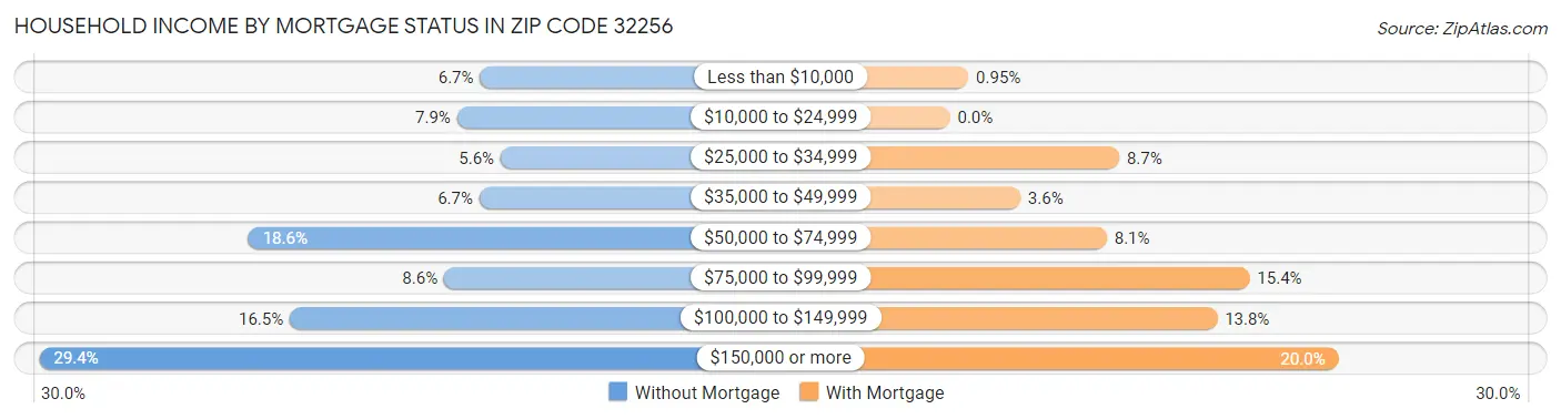 Household Income by Mortgage Status in Zip Code 32256