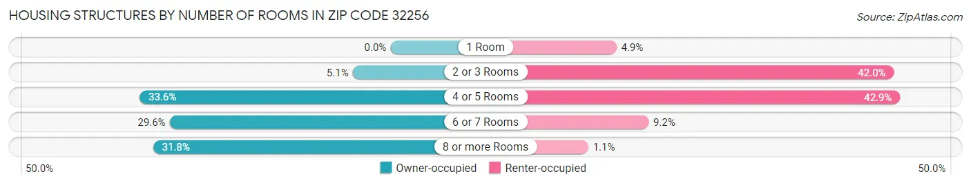 Housing Structures by Number of Rooms in Zip Code 32256