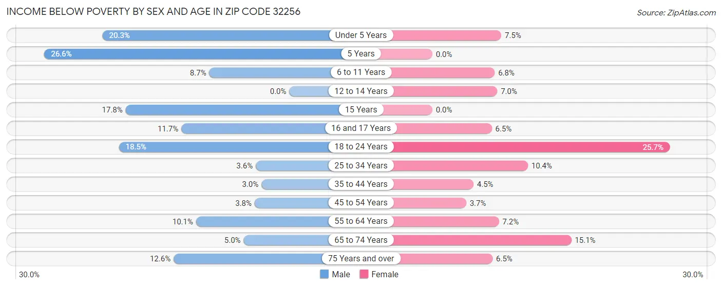 Income Below Poverty by Sex and Age in Zip Code 32256