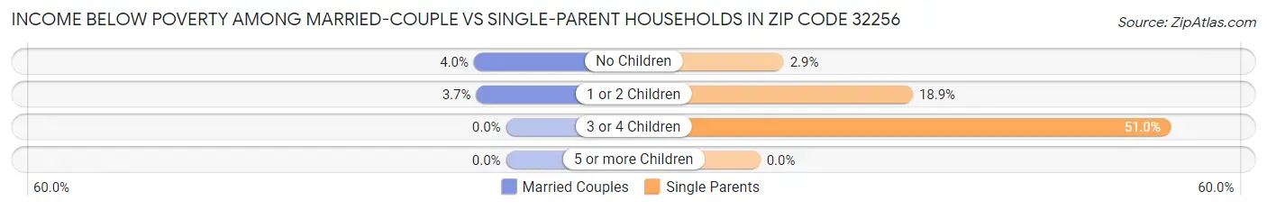 Income Below Poverty Among Married-Couple vs Single-Parent Households in Zip Code 32256