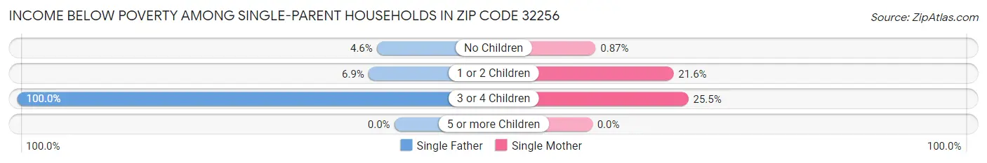 Income Below Poverty Among Single-Parent Households in Zip Code 32256