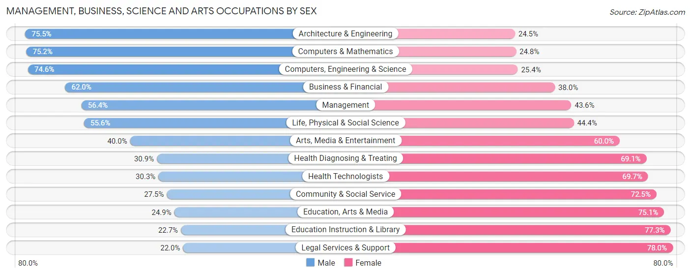 Management, Business, Science and Arts Occupations by Sex in Zip Code 32256