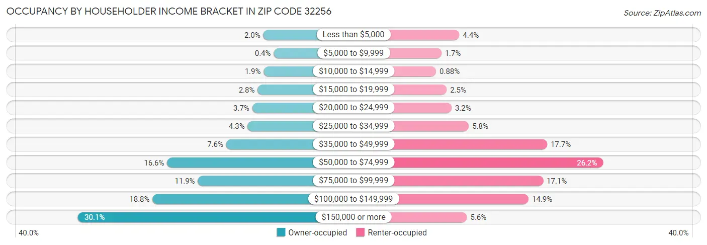 Occupancy by Householder Income Bracket in Zip Code 32256