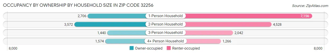 Occupancy by Ownership by Household Size in Zip Code 32256