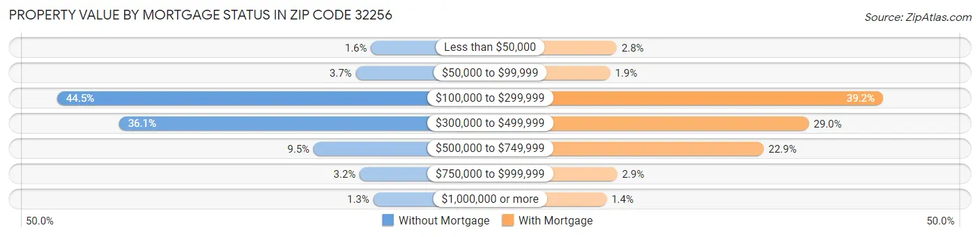 Property Value by Mortgage Status in Zip Code 32256