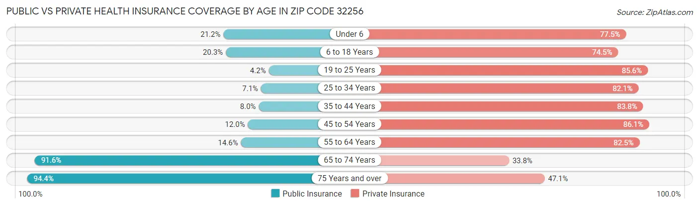Public vs Private Health Insurance Coverage by Age in Zip Code 32256