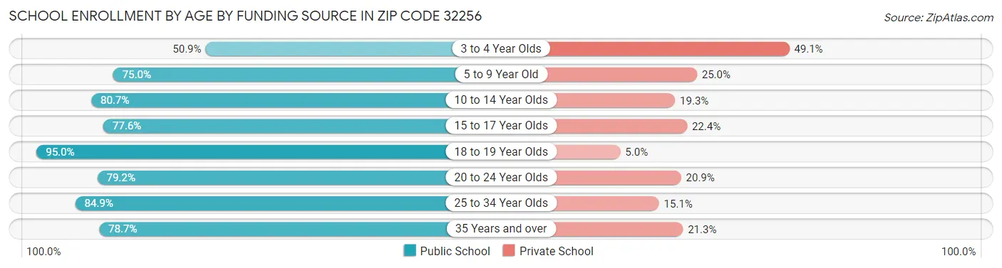 School Enrollment by Age by Funding Source in Zip Code 32256