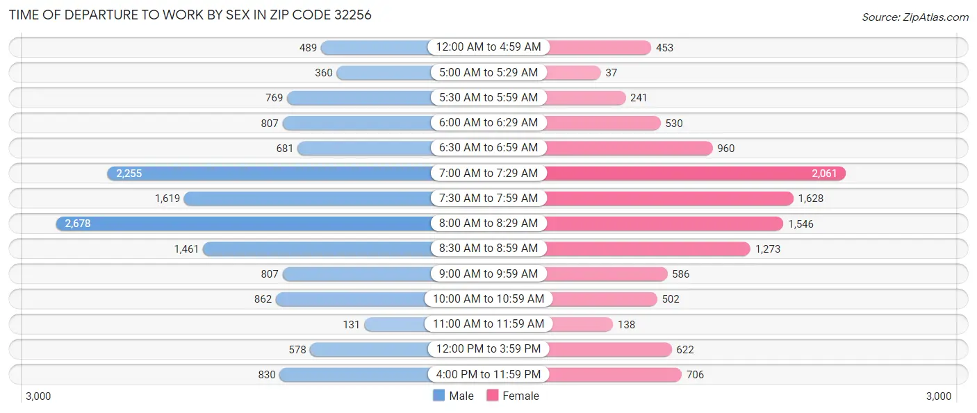 Time of Departure to Work by Sex in Zip Code 32256