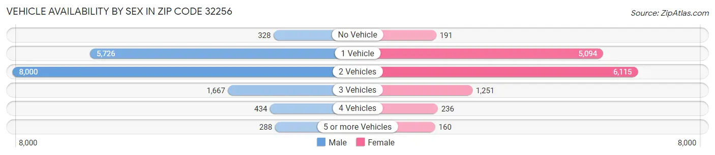 Vehicle Availability by Sex in Zip Code 32256