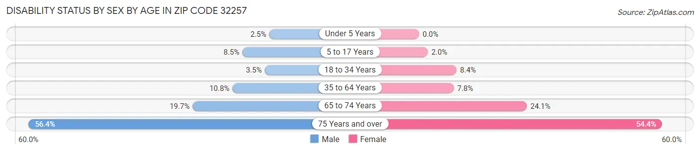 Disability Status by Sex by Age in Zip Code 32257