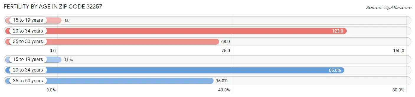 Female Fertility by Age in Zip Code 32257