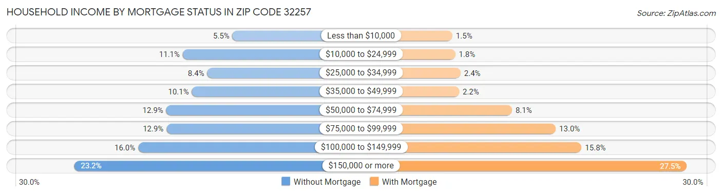 Household Income by Mortgage Status in Zip Code 32257