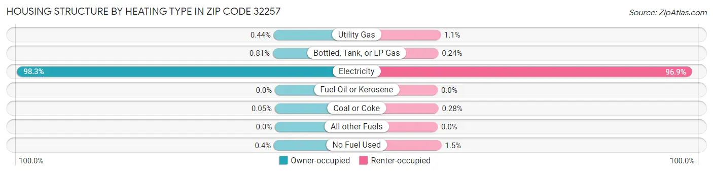 Housing Structure by Heating Type in Zip Code 32257