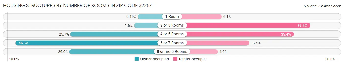 Housing Structures by Number of Rooms in Zip Code 32257