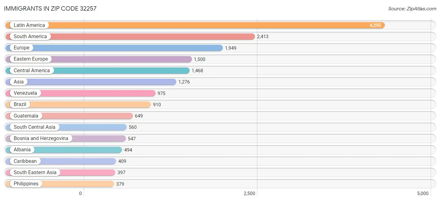 Immigrants in Zip Code 32257