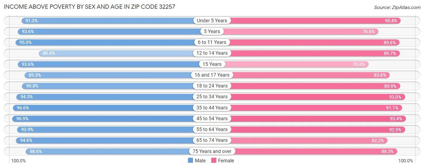 Income Above Poverty by Sex and Age in Zip Code 32257