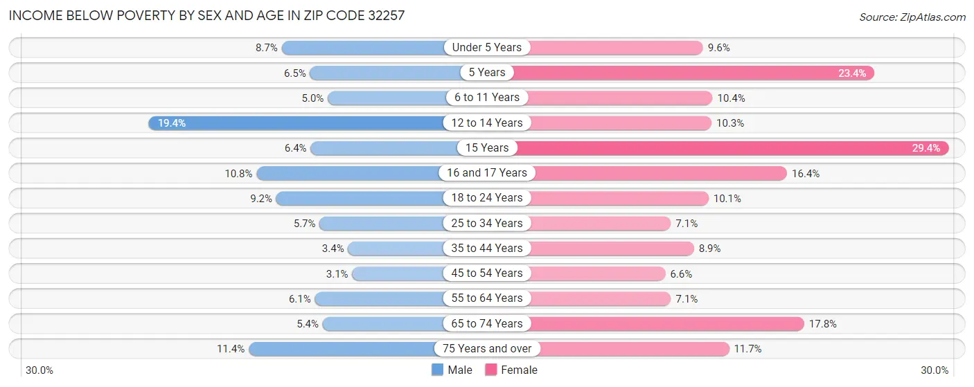 Income Below Poverty by Sex and Age in Zip Code 32257