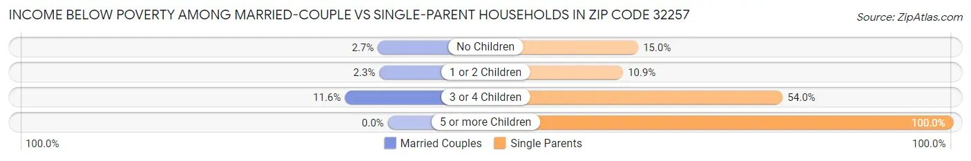 Income Below Poverty Among Married-Couple vs Single-Parent Households in Zip Code 32257