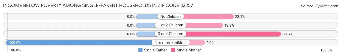 Income Below Poverty Among Single-Parent Households in Zip Code 32257
