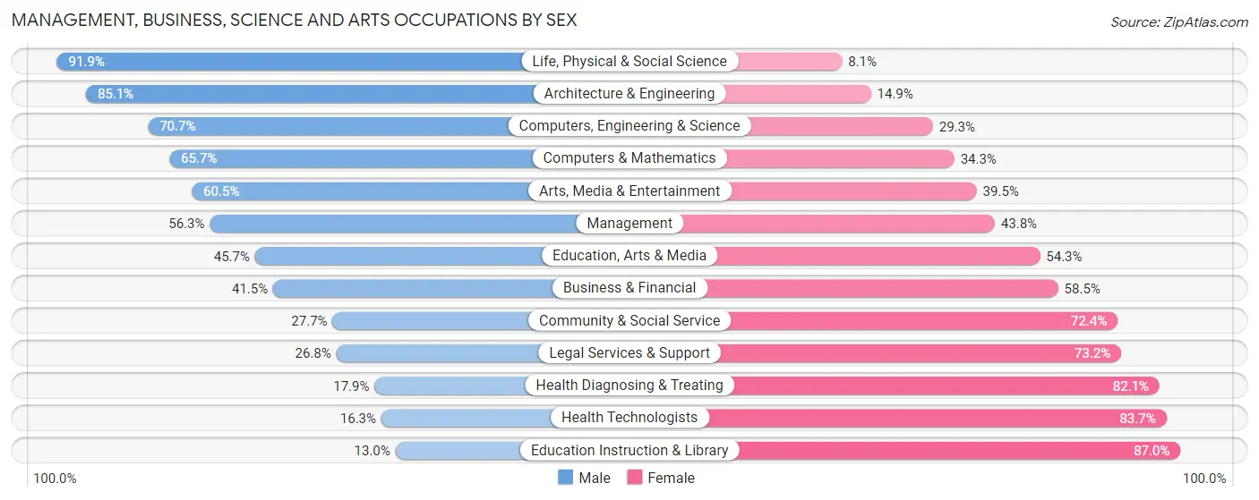 Management, Business, Science and Arts Occupations by Sex in Zip Code 32257