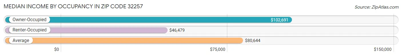 Median Income by Occupancy in Zip Code 32257