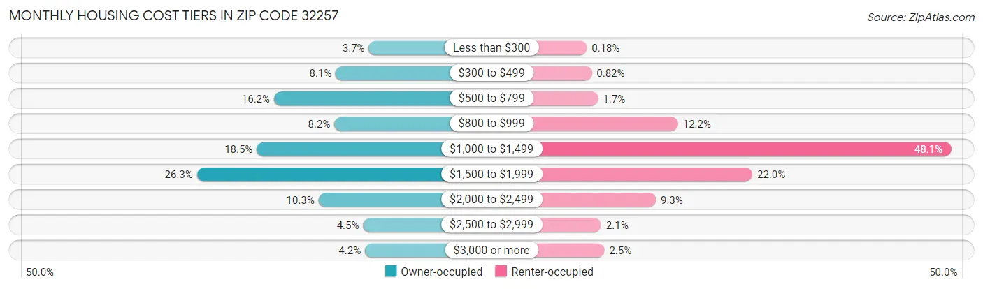 Monthly Housing Cost Tiers in Zip Code 32257